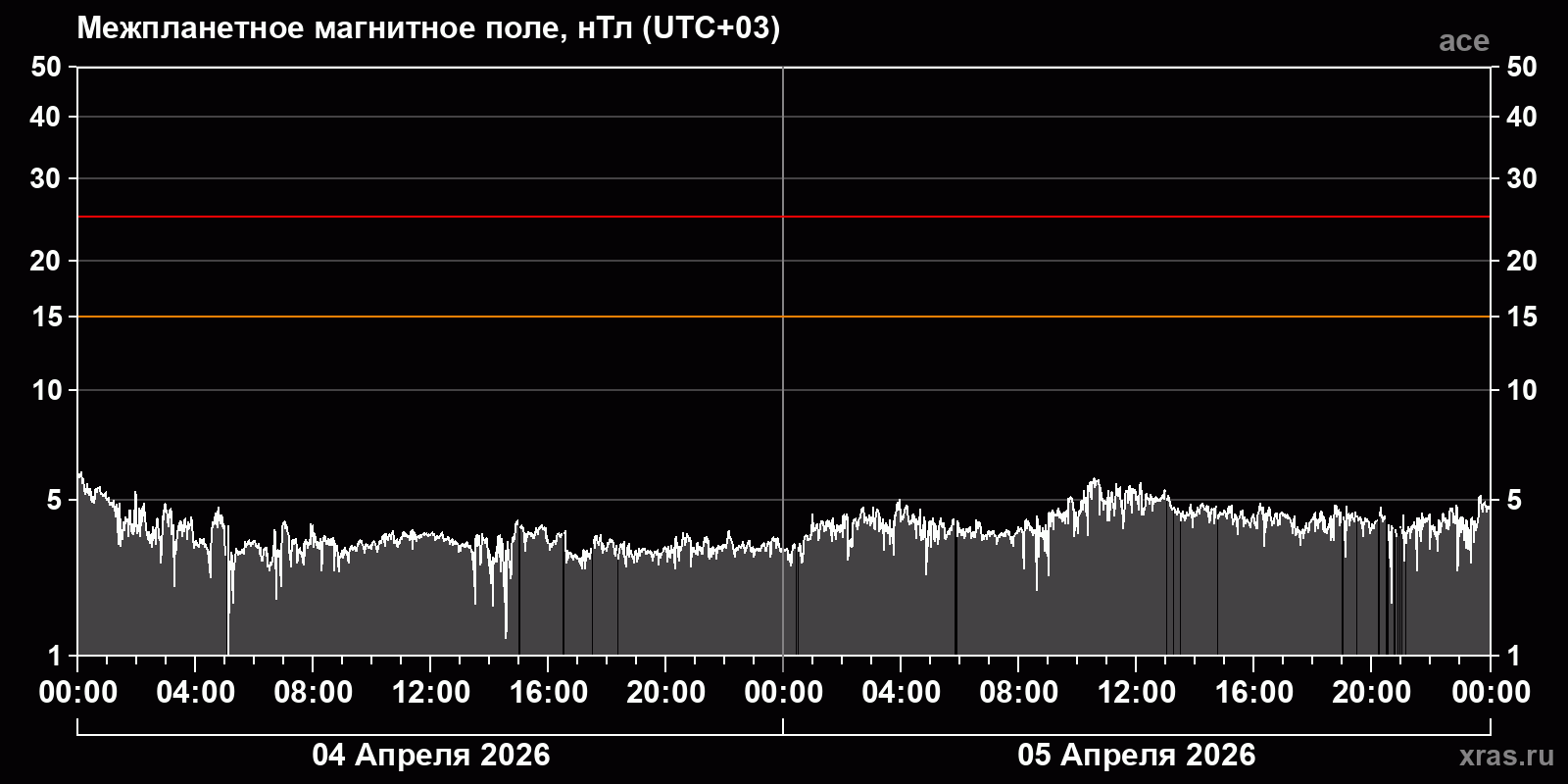 Индукция межпланетного магнитного поля