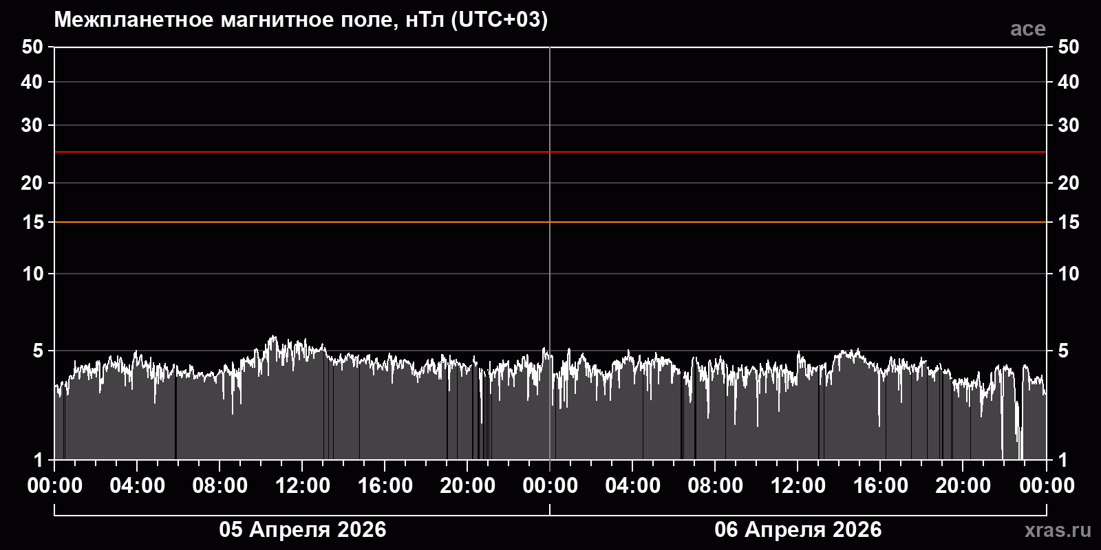 Индукция межпланетного магнитного поля
