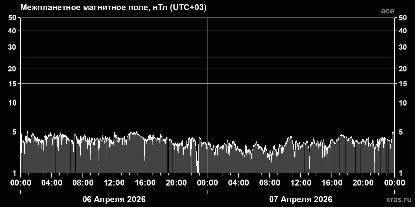 Индукция межпланетного магнитного поля