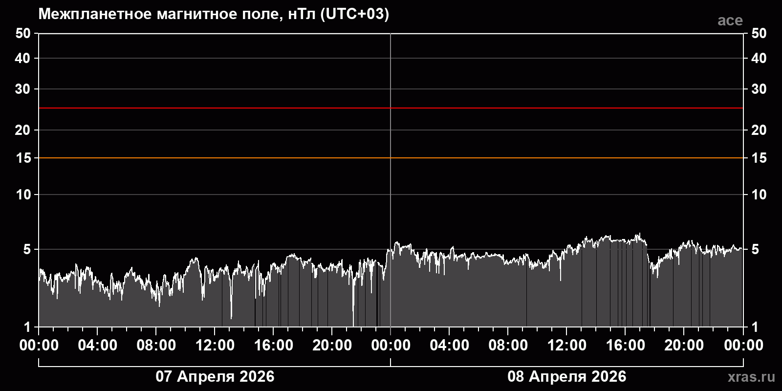 Индукция межпланетного магнитного поля