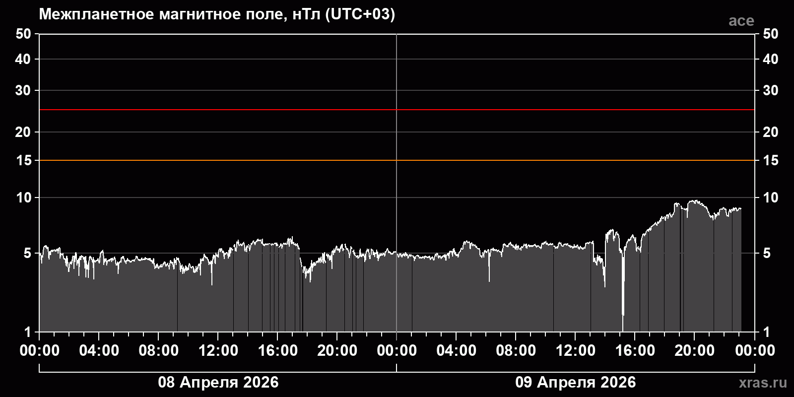 Индукция межпланетного магнитного поля