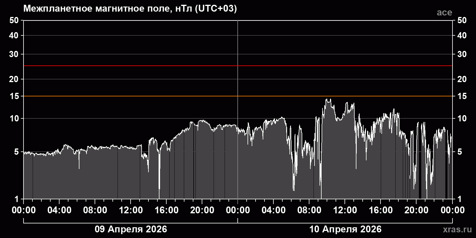 Индукция межпланетного магнитного поля