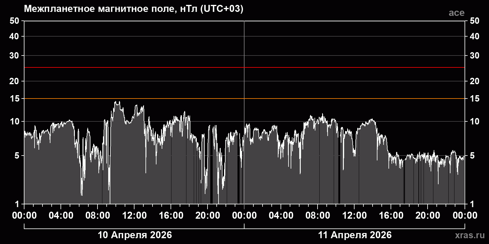 Индукция межпланетного магнитного поля
