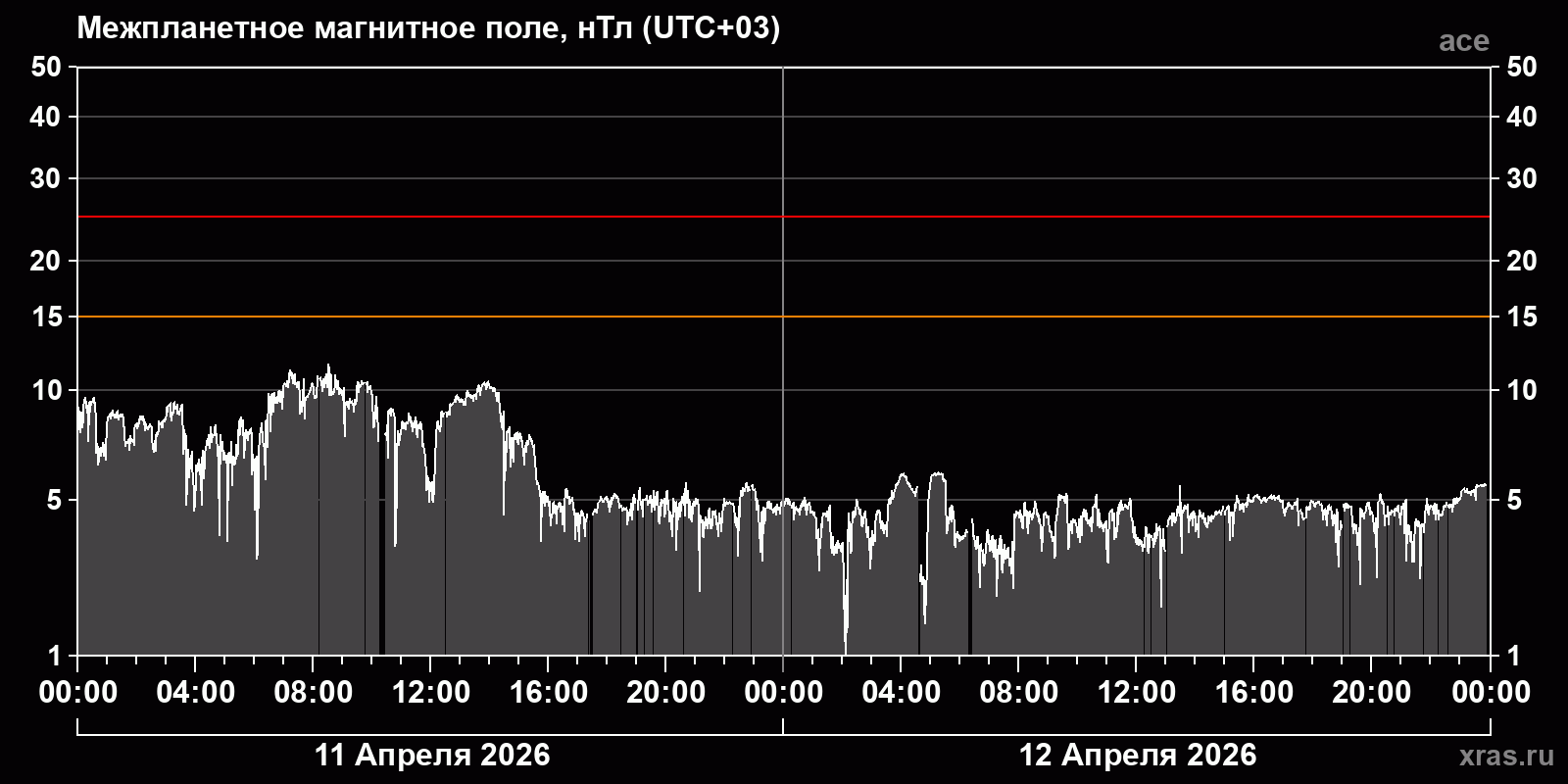 Индукция межпланетного магнитного поля