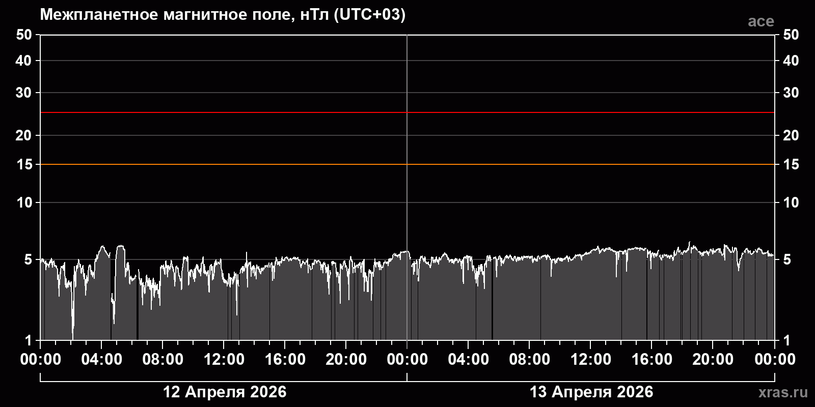 Индукция межпланетного магнитного поля