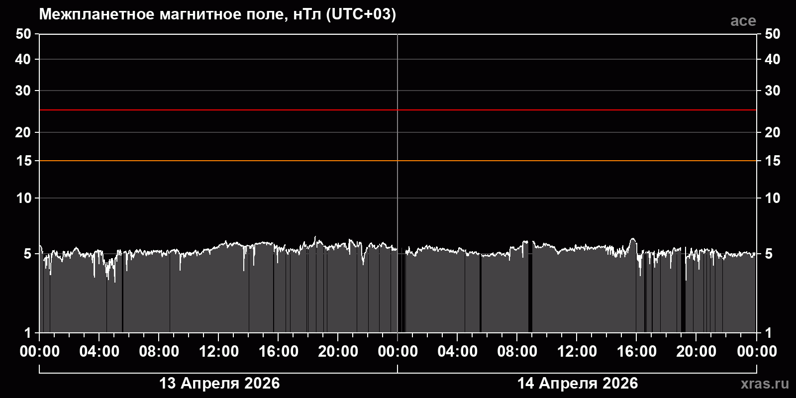 Индукция межпланетного магнитного поля