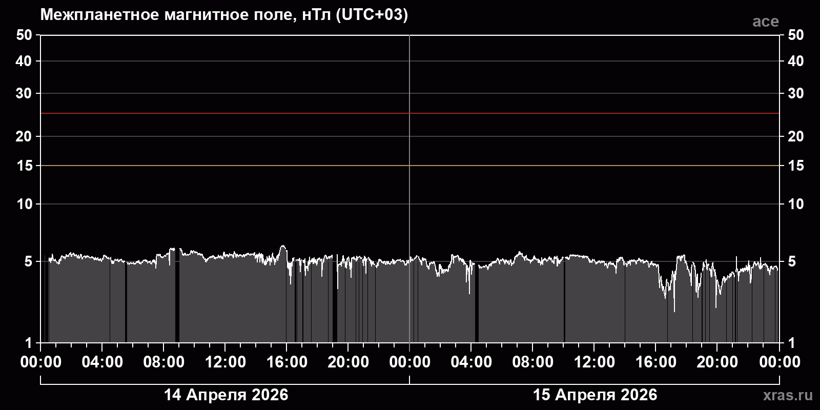 Индукция межпланетного магнитного поля