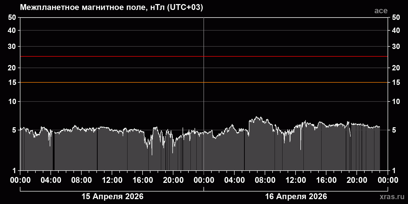 Индукция межпланетного магнитного поля