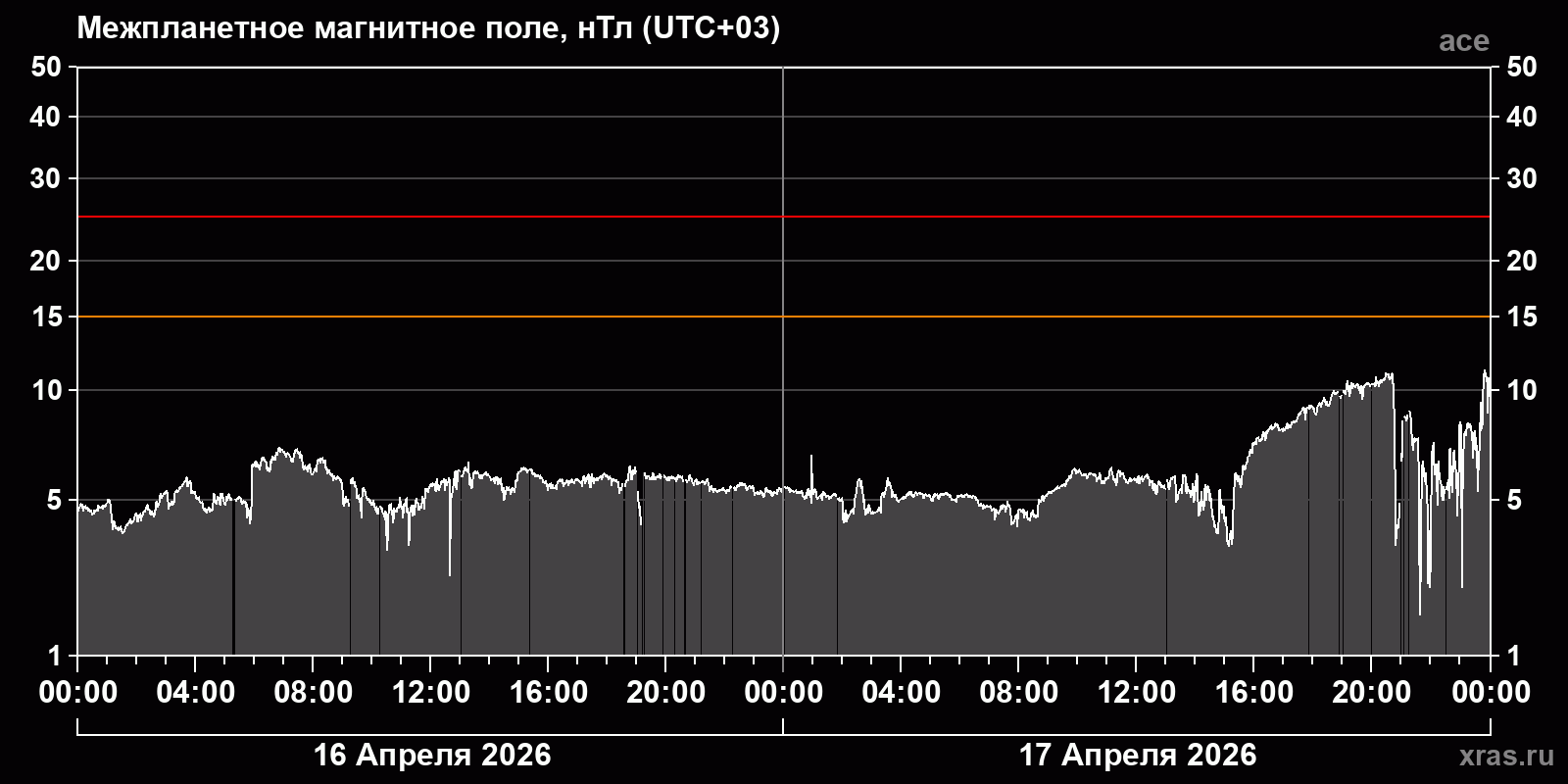 Индукция межпланетного магнитного поля