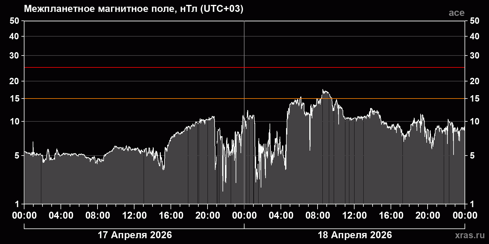 Индукция межпланетного магнитного поля