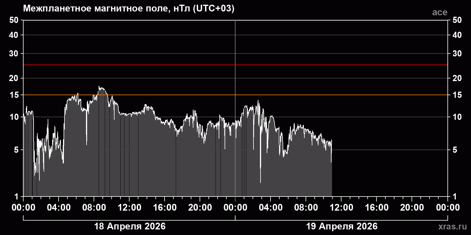 Индукция межпланетного магнитного поля