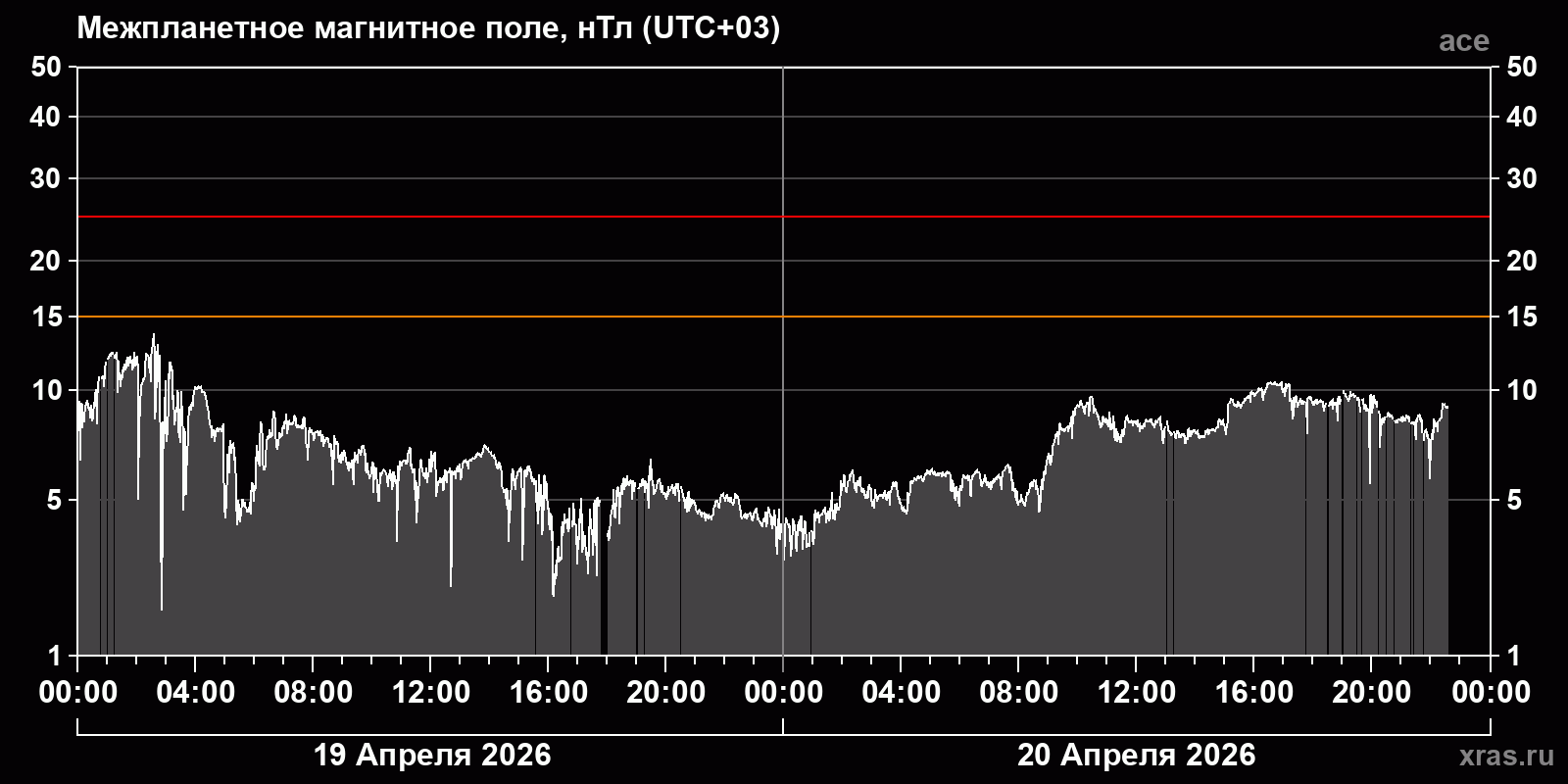 Индукция межпланетного магнитного поля