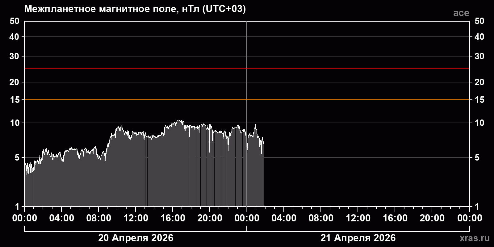 Индукция межпланетного магнитного поля