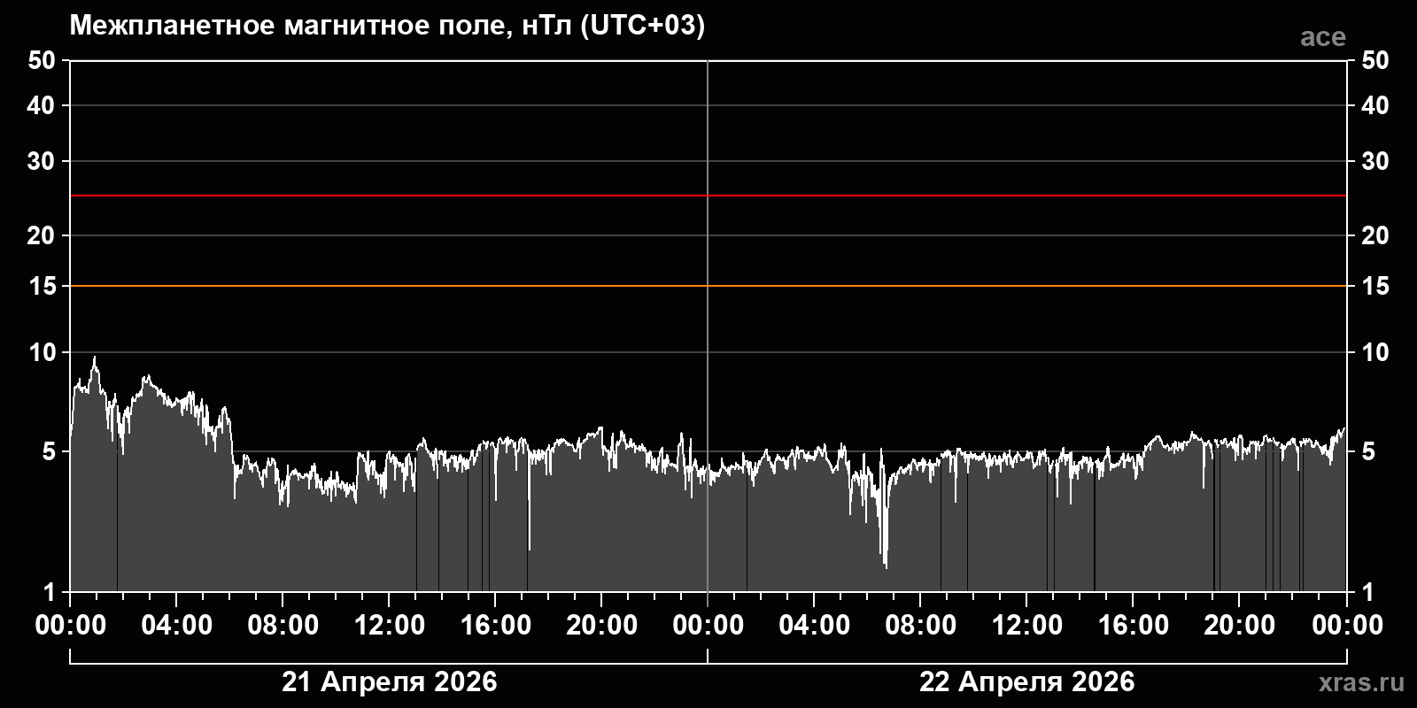 Индукция межпланетного магнитного поля