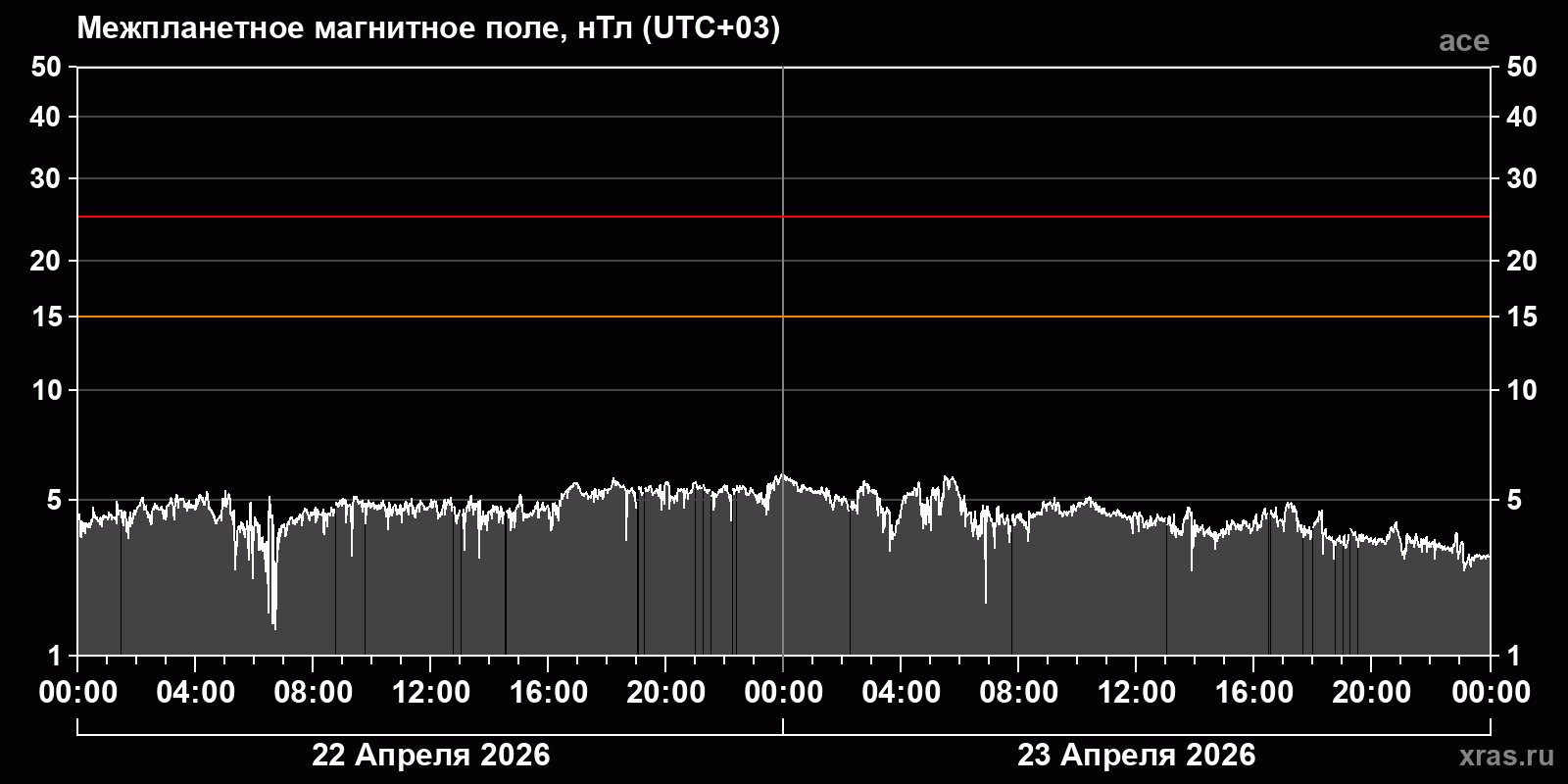 Индукция межпланетного магнитного поля
