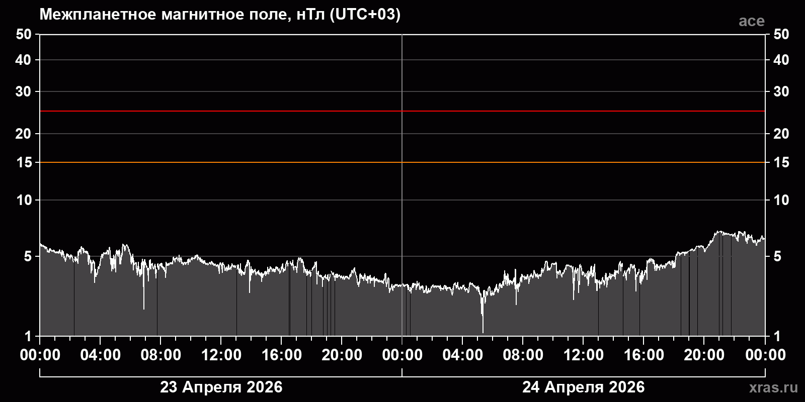 Индукция межпланетного магнитного поля