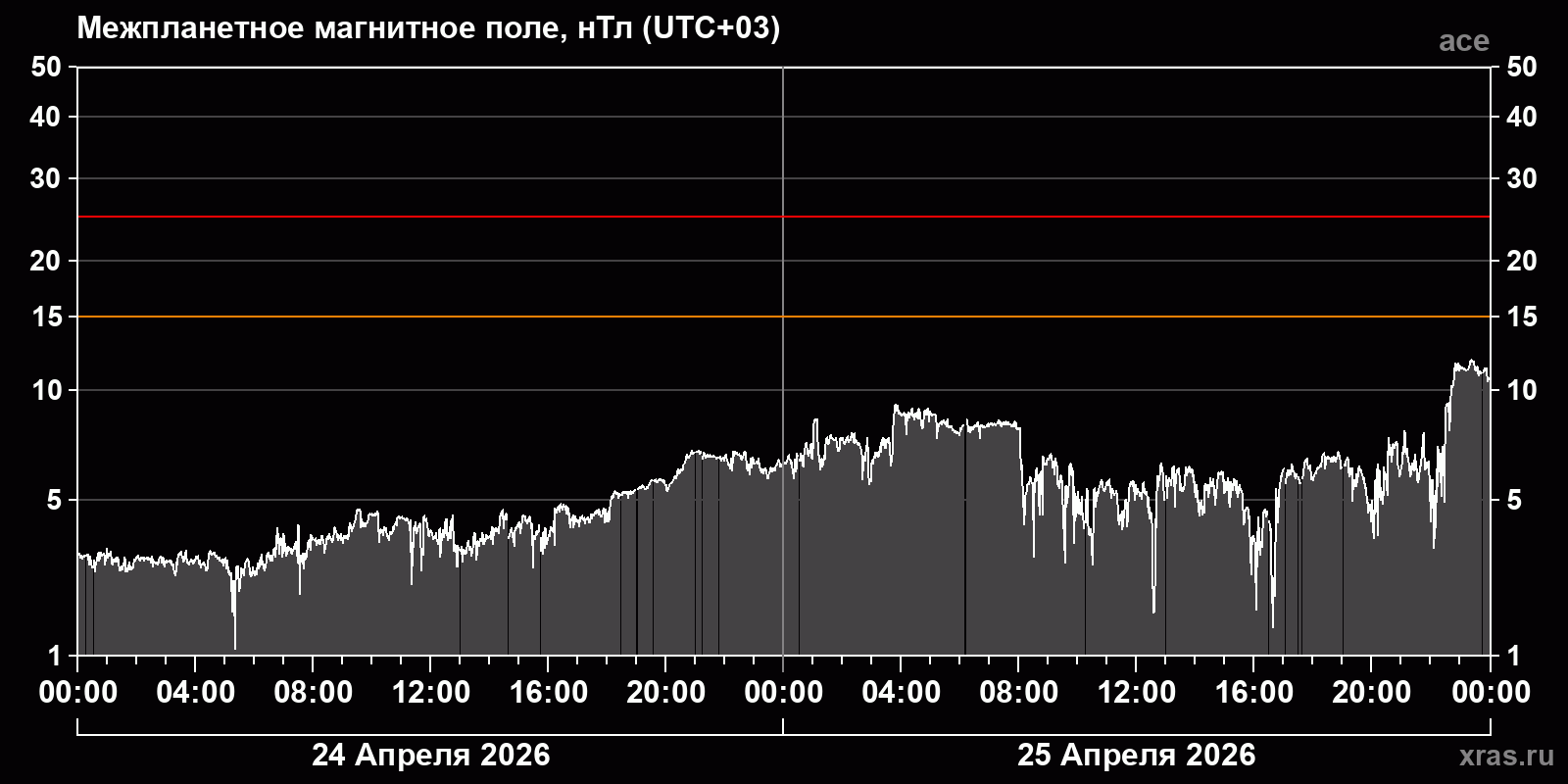 Индукция межпланетного магнитного поля