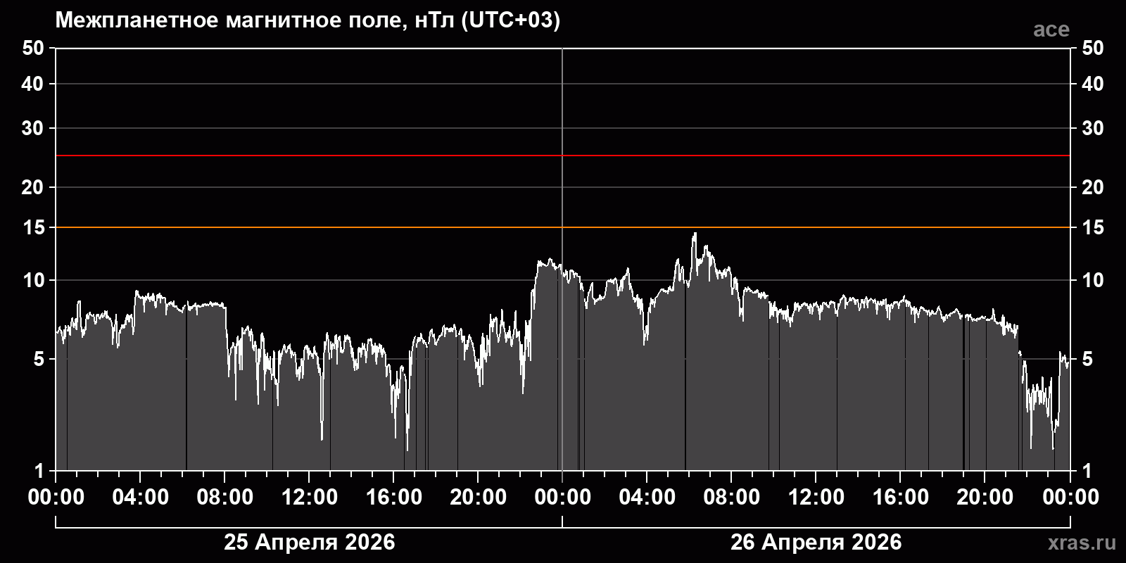 Индукция межпланетного магнитного поля