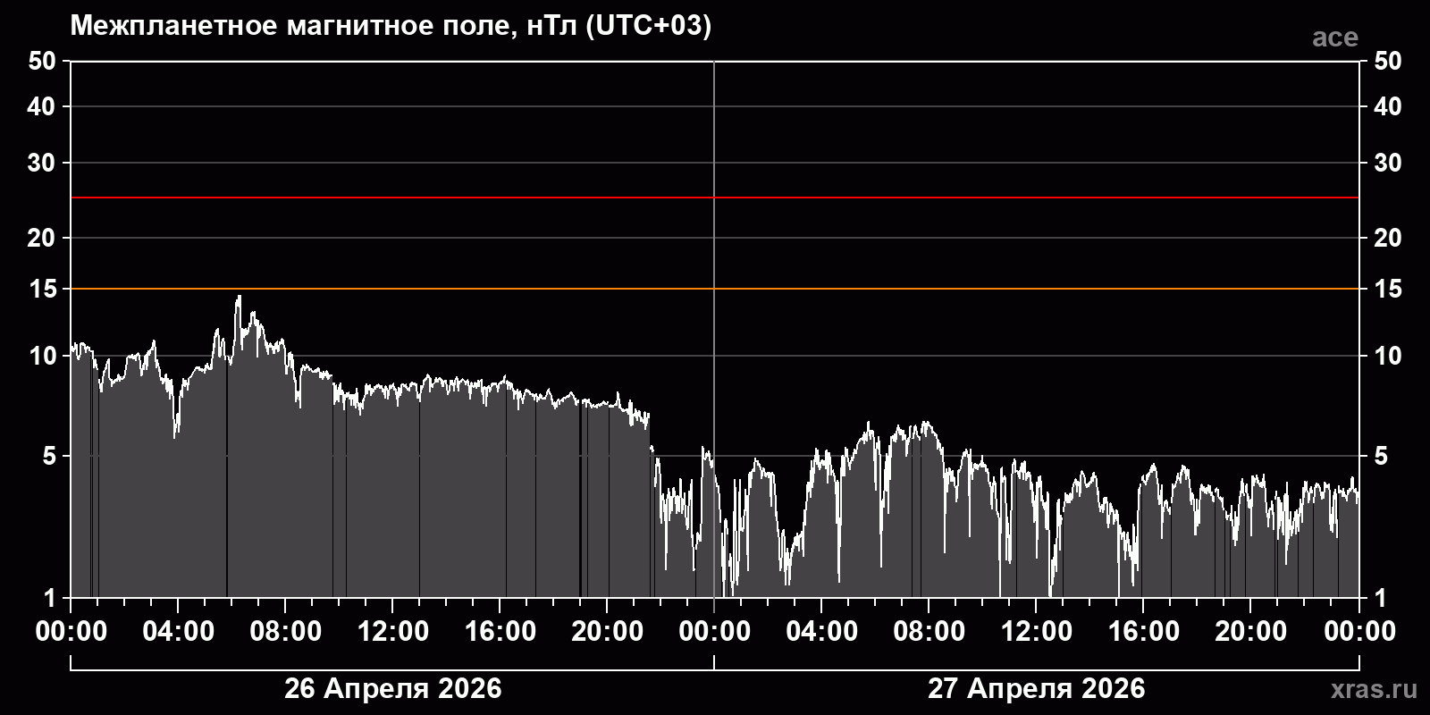 Индукция межпланетного магнитного поля