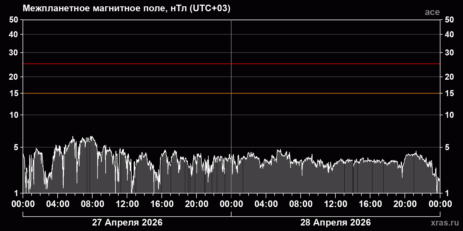 Индукция межпланетного магнитного поля