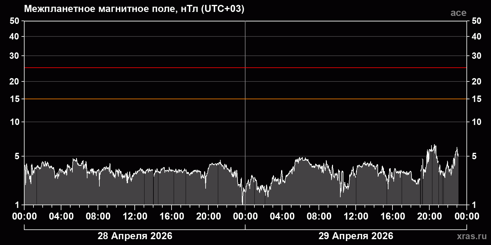 Индукция межпланетного магнитного поля
