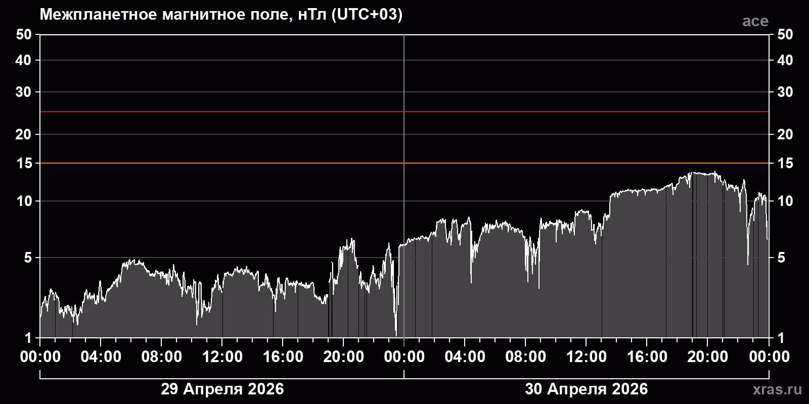 Индукция межпланетного магнитного поля