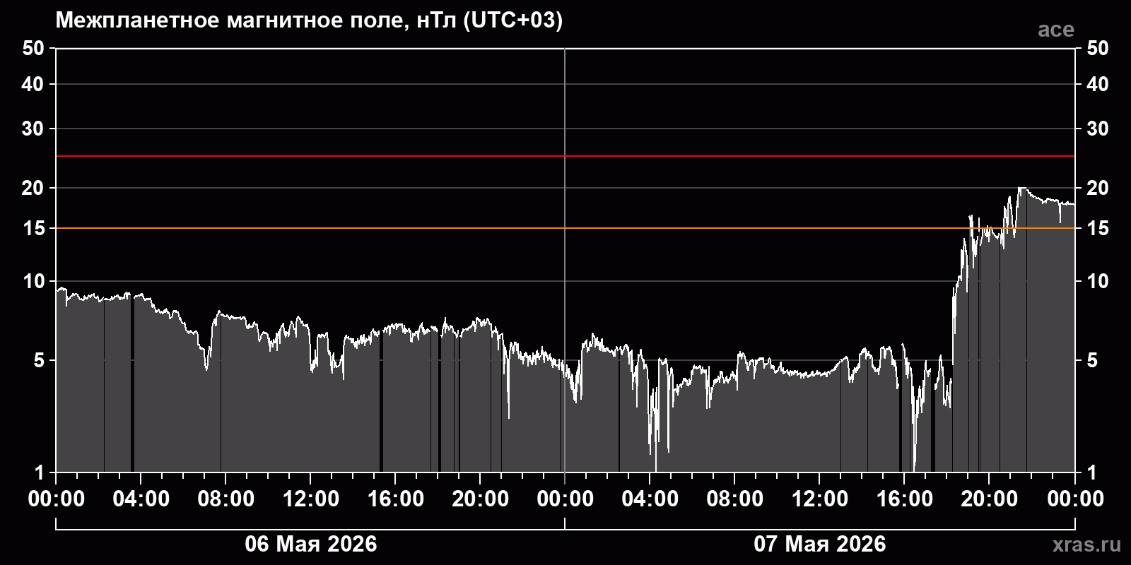 Индукция межпланетного магнитного поля