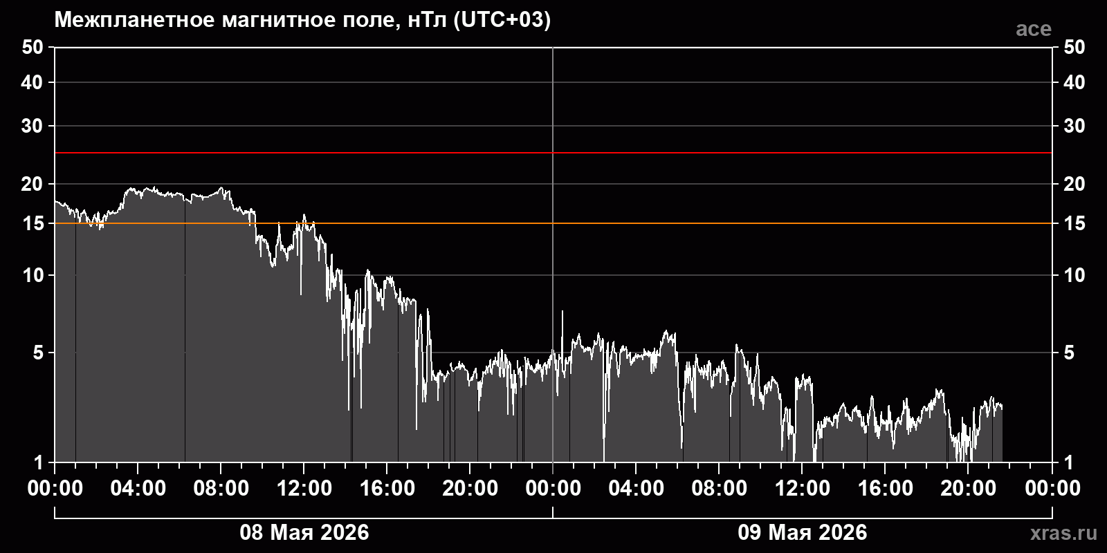Индукция межпланетного магнитного поля