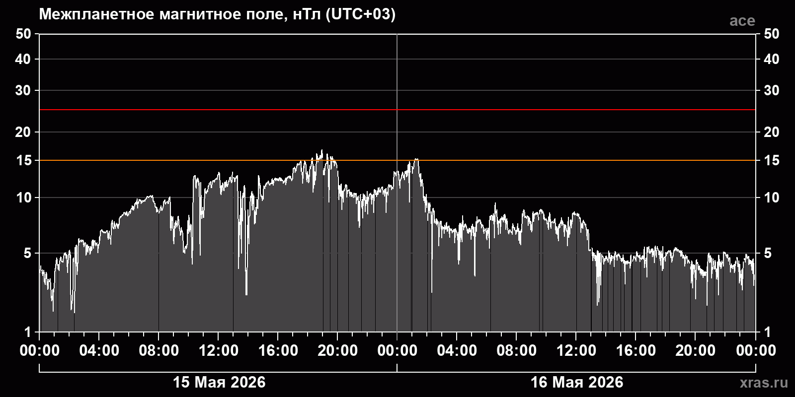 Индукция межпланетного магнитного поля