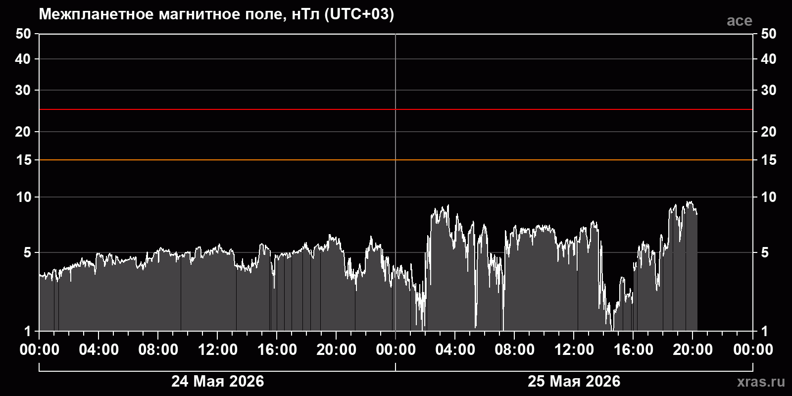 Индукция межпланетного магнитного поля