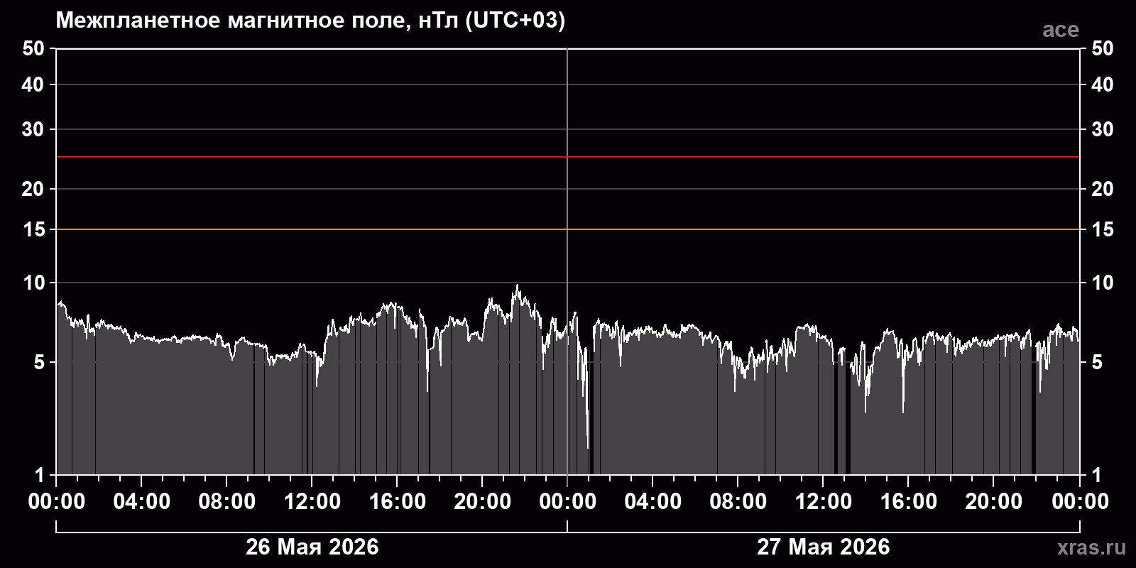 Индукция межпланетного магнитного поля