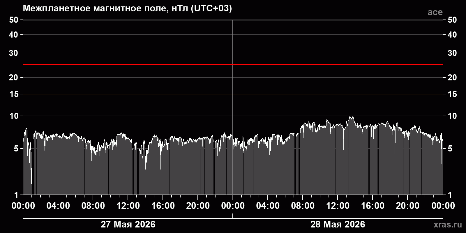 Индукция межпланетного магнитного поля