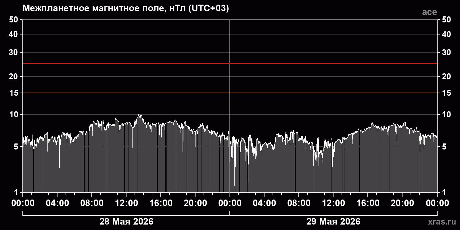 Индукция межпланетного магнитного поля