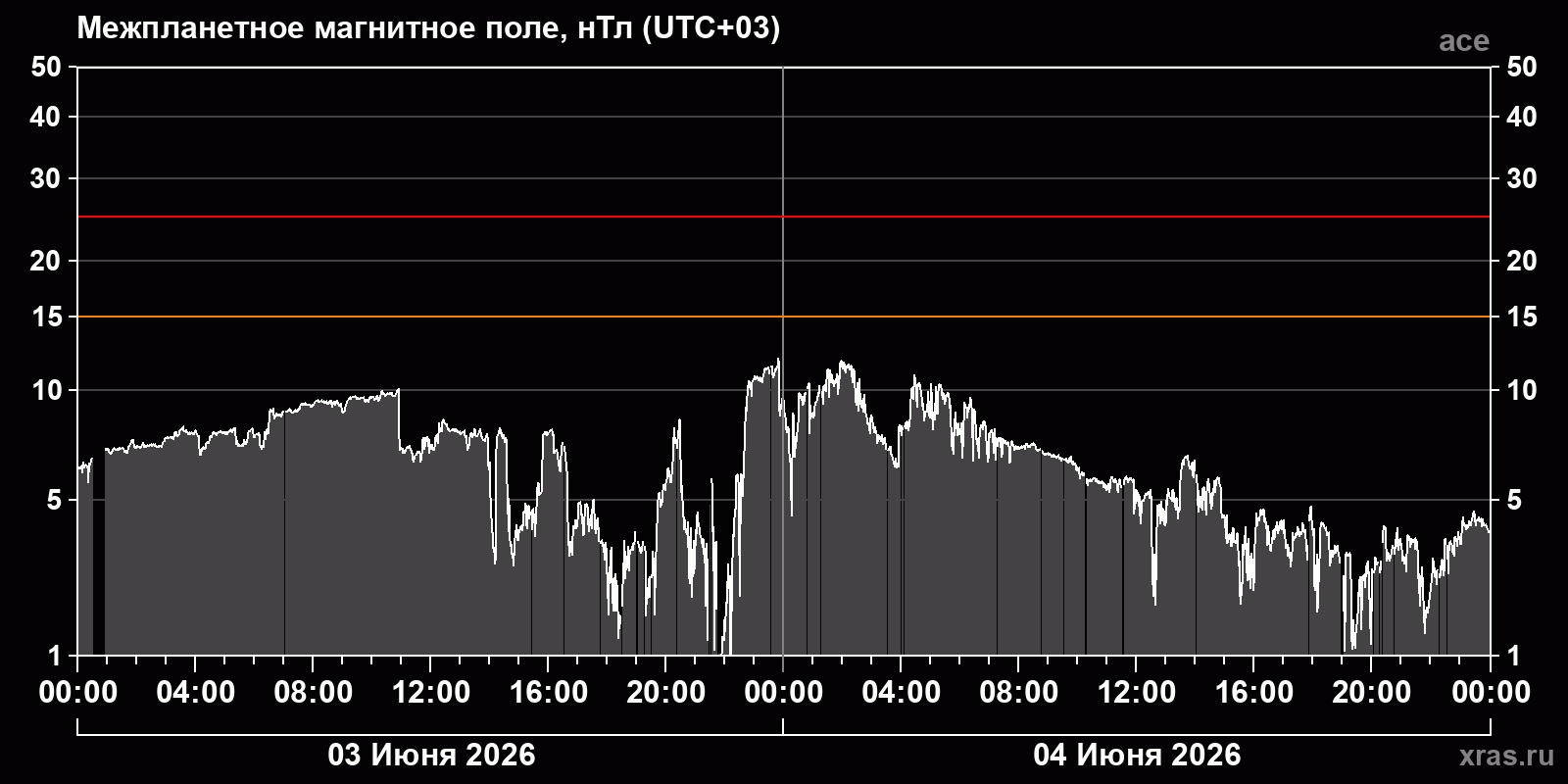 Индукция межпланетного магнитного поля