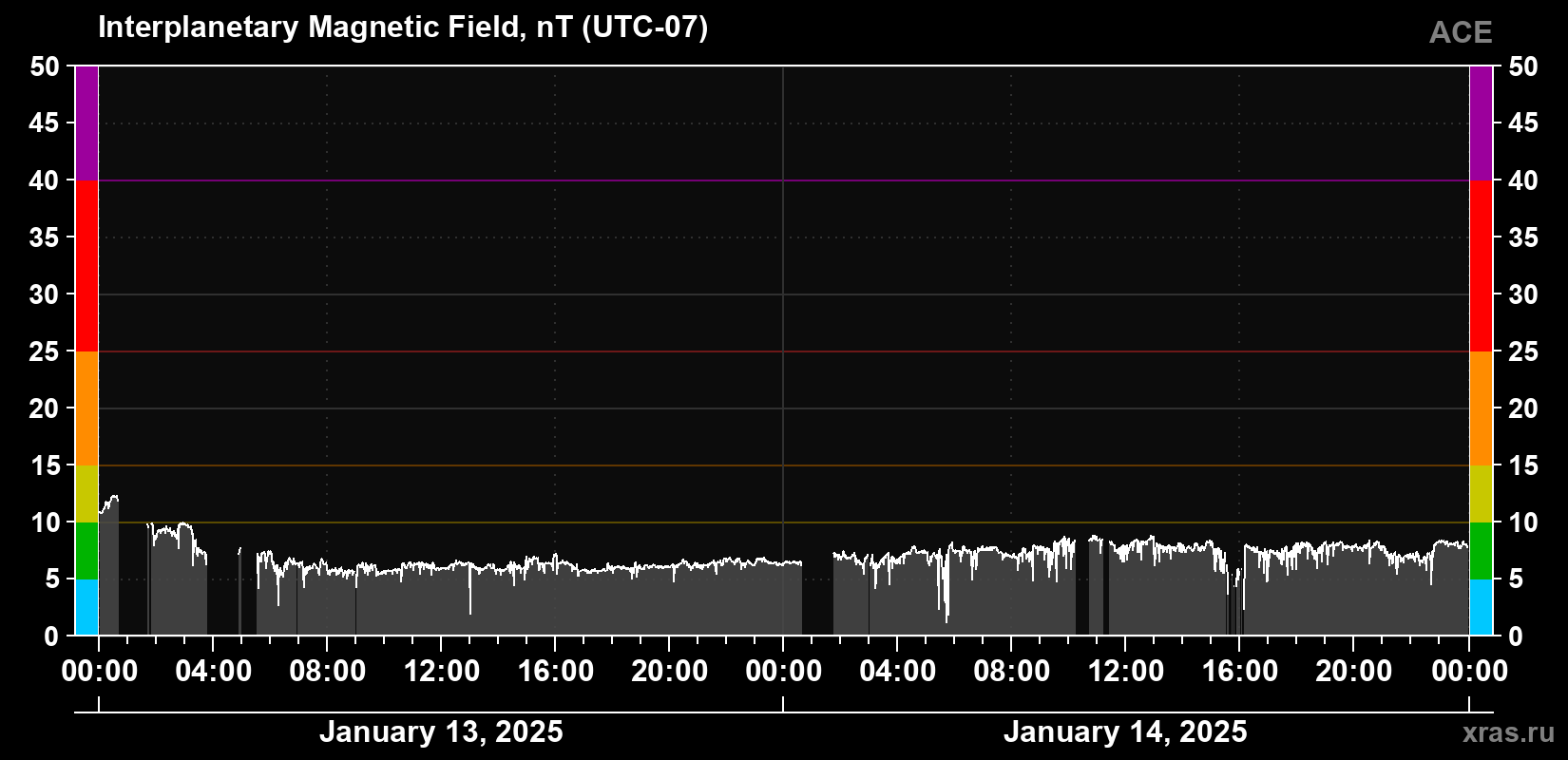 Solar wind magnetic field induction
