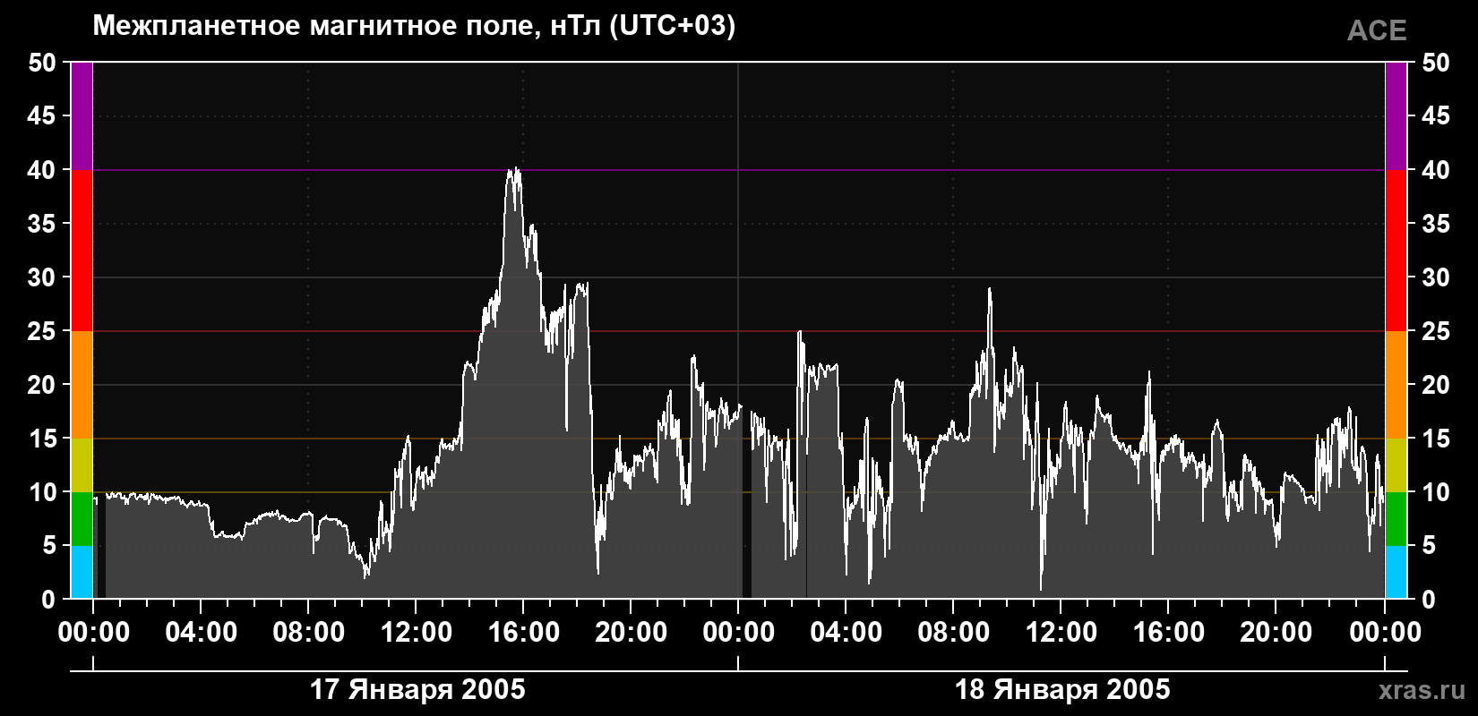 Индукция магнитного поля солнечного ветра