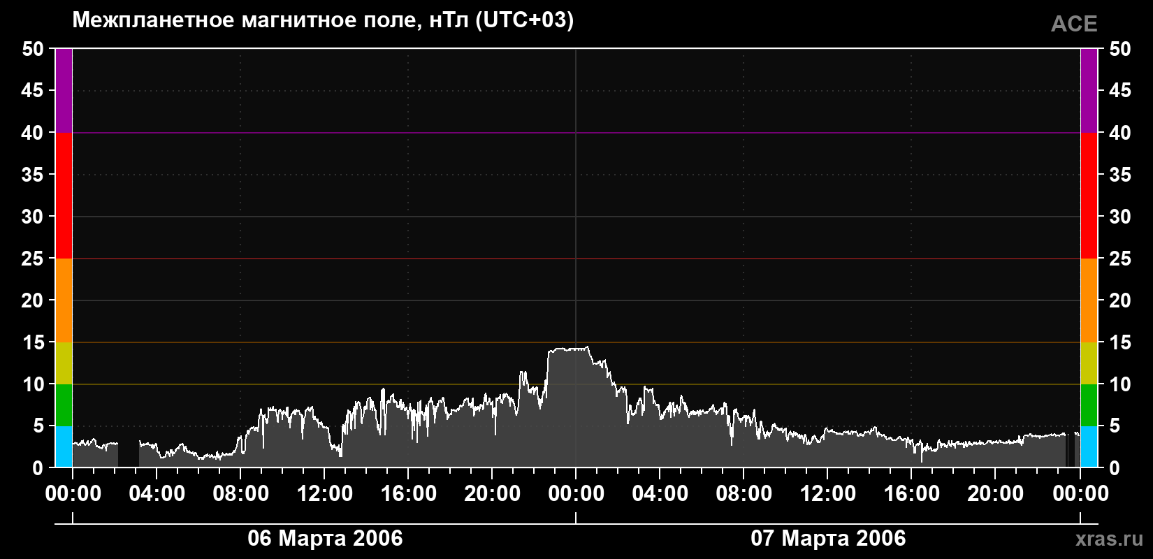 Индукция магнитного поля солнечного ветра