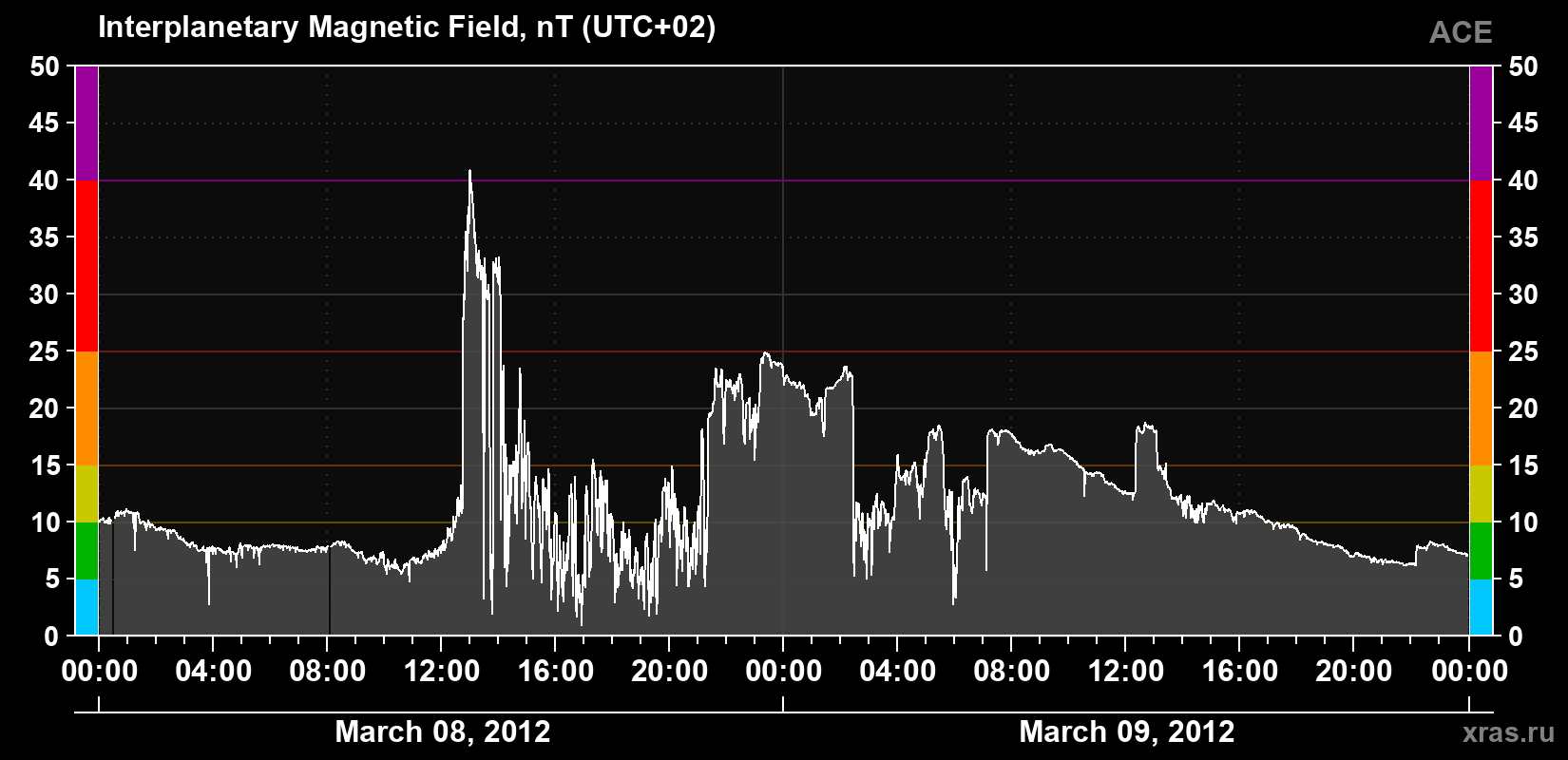 Solar wind magnetic field induction