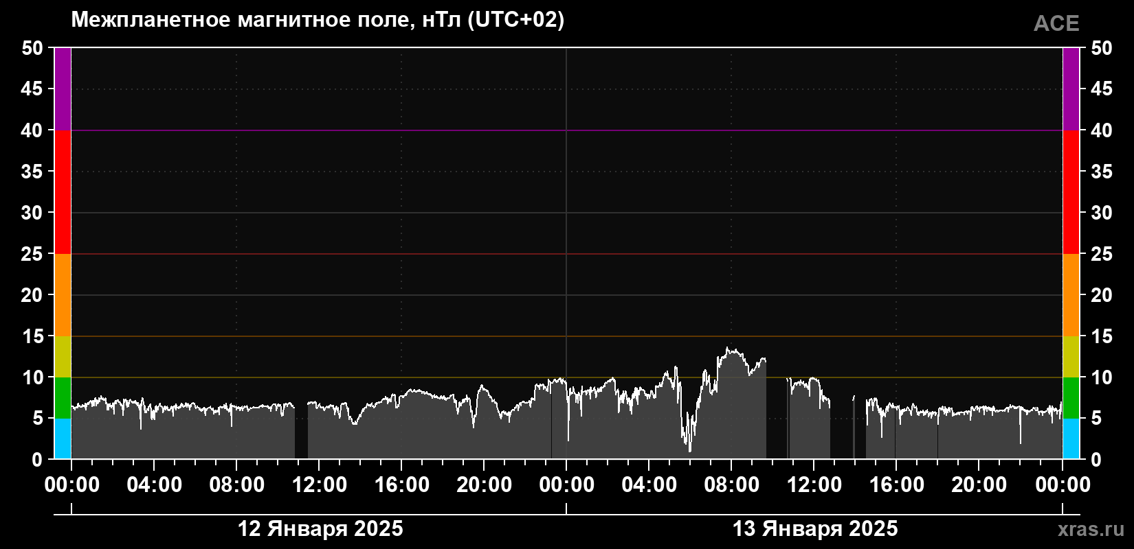 Индукция магнитного поля солнечного ветра