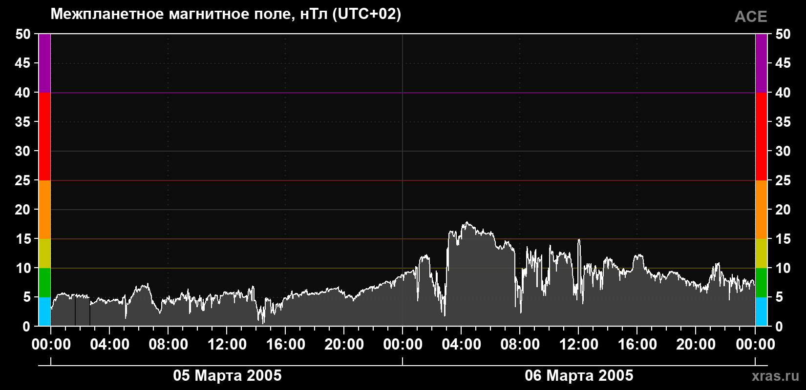 Индукция магнитного поля солнечного ветра