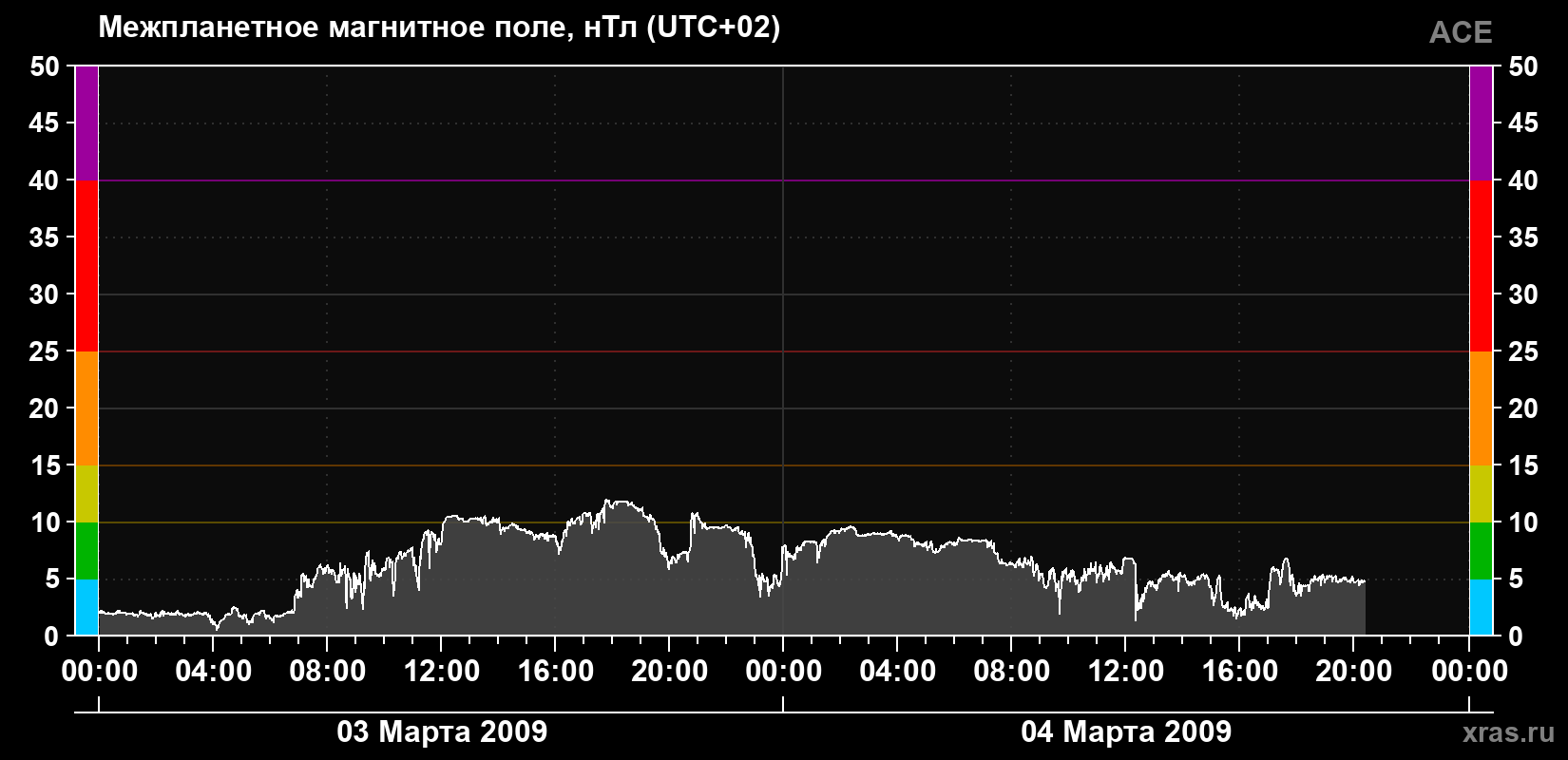 Индукция магнитного поля солнечного ветра