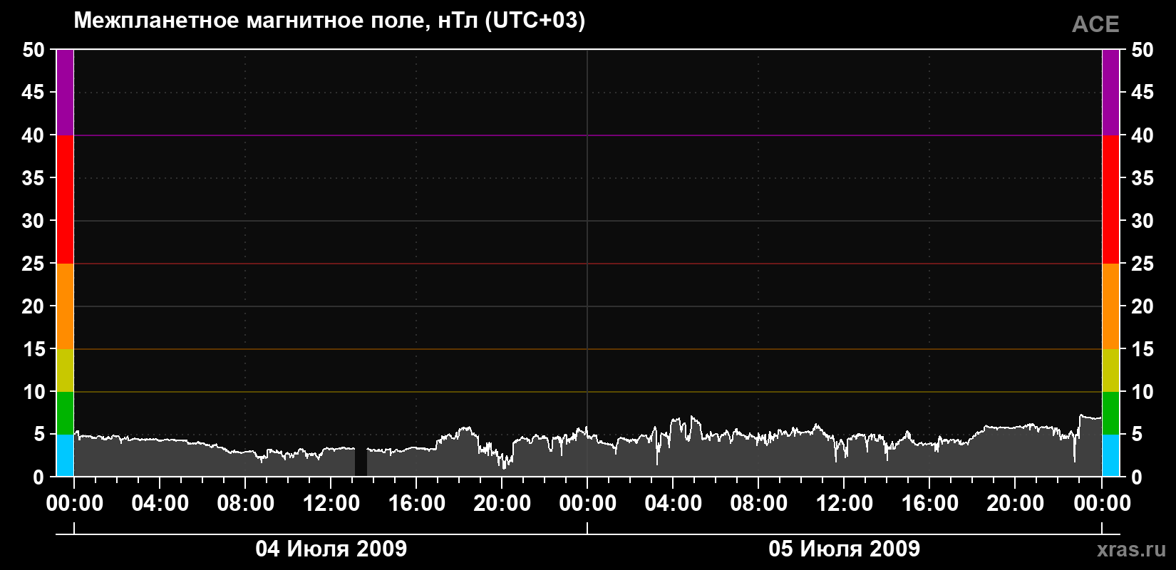 Индукция магнитного поля солнечного ветра
