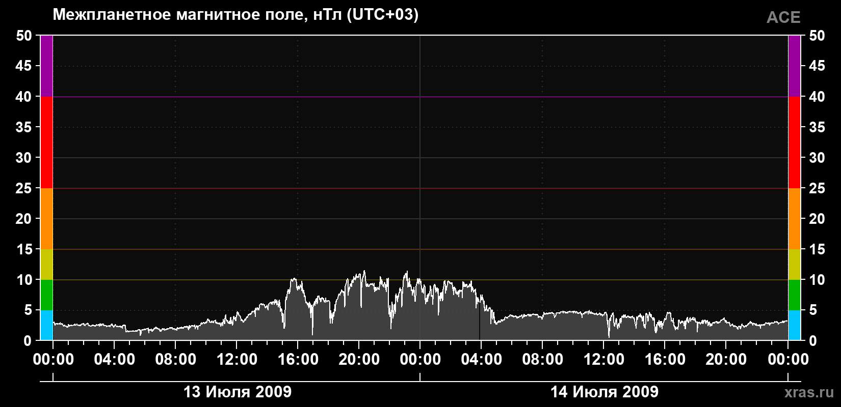 Индукция магнитного поля солнечного ветра