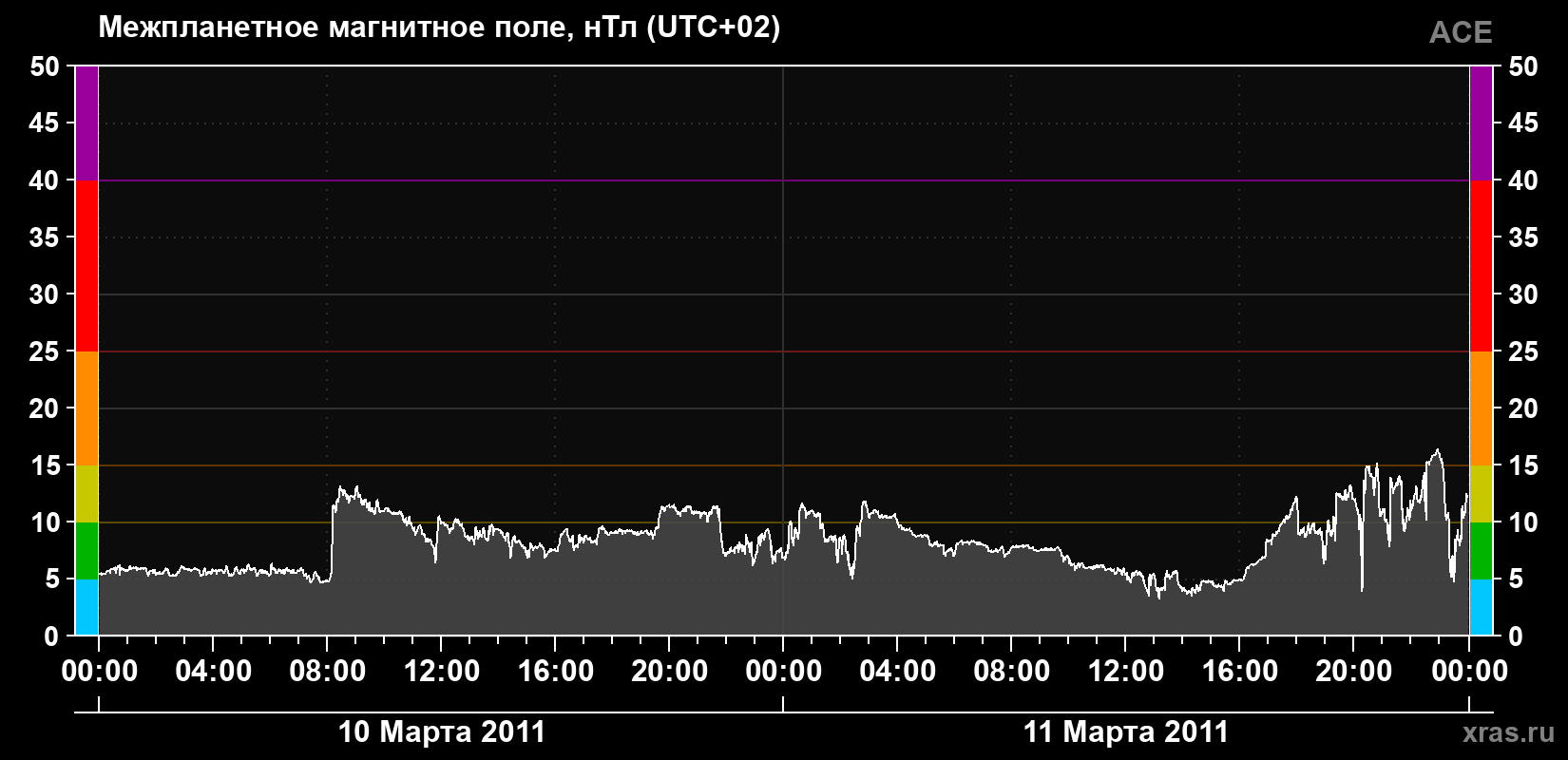Индукция магнитного поля солнечного ветра