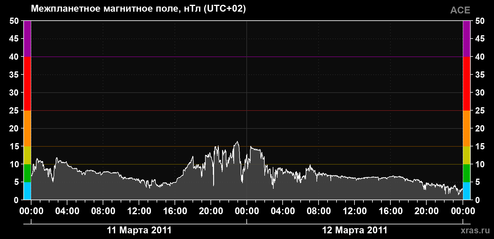 Индукция магнитного поля солнечного ветра