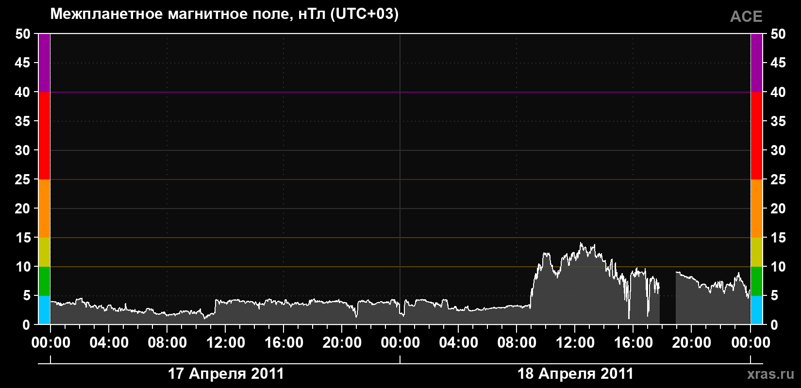 Индукция магнитного поля солнечного ветра