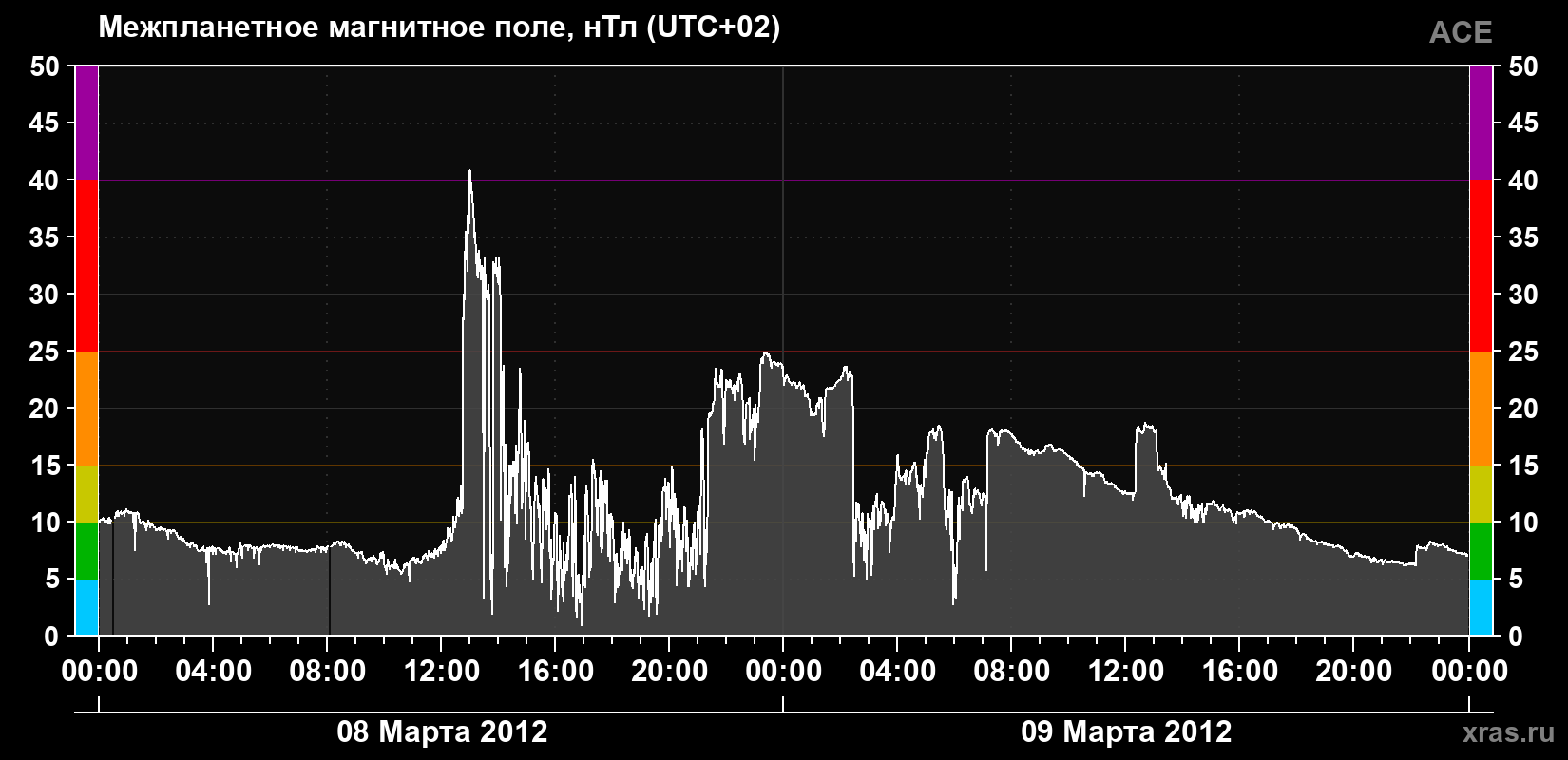 Индукция магнитного поля солнечного ветра