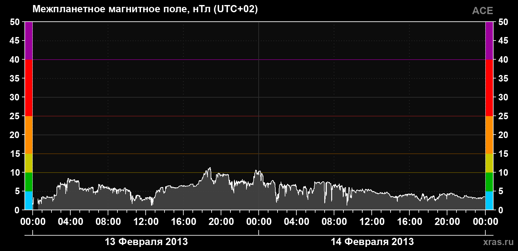 Индукция магнитного поля солнечного ветра
