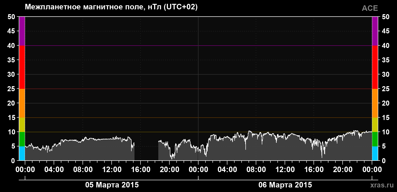 Индукция магнитного поля солнечного ветра