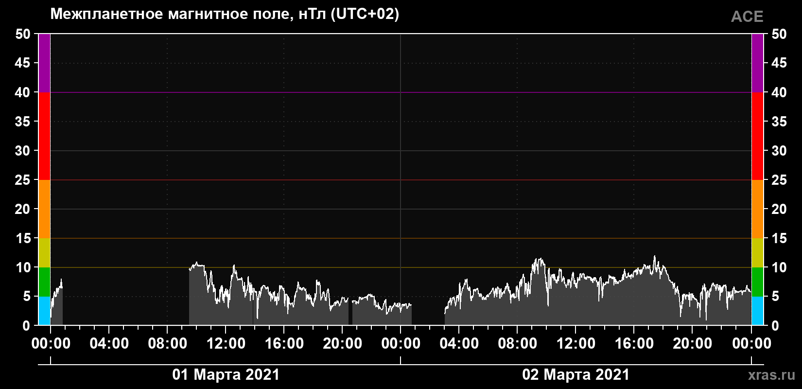 Индукция магнитного поля солнечного ветра